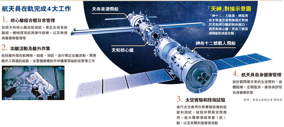 航天員在軌完成4大工作