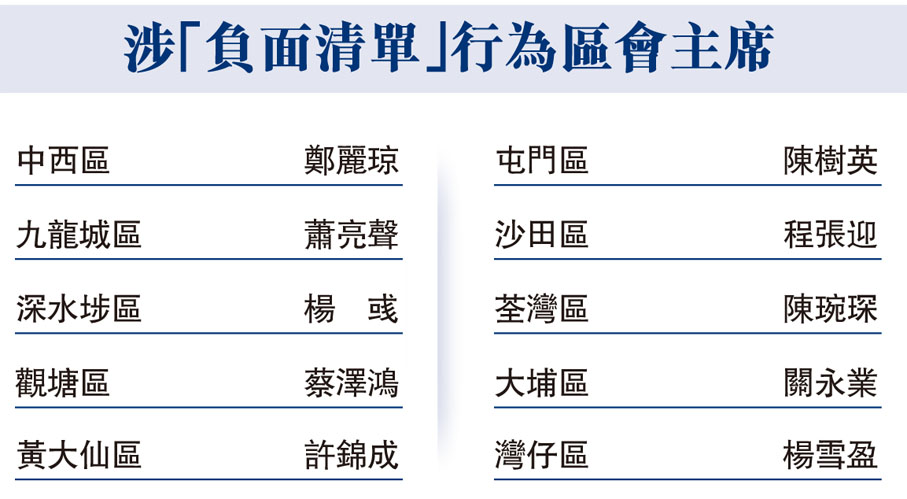 涉「負面清單」行為區會主席