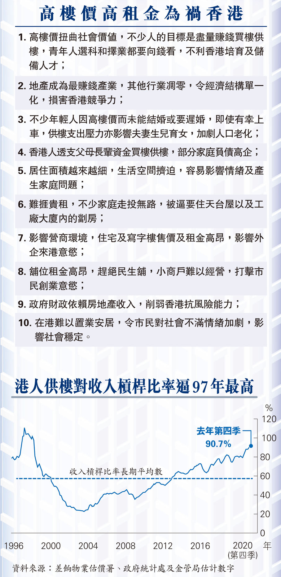 高樓價高租金為禍香港