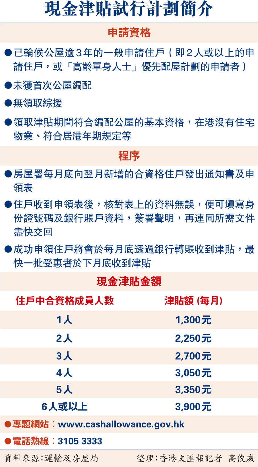 現金津貼試行計劃簡介