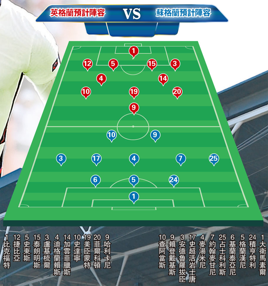 英格蘭預計陣容vs蘇格蘭預計陣容