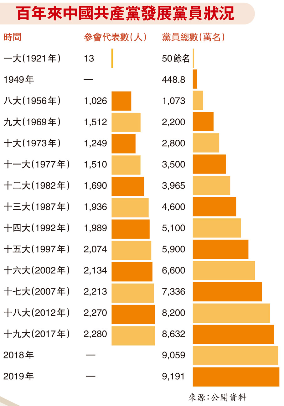 百年來中國共產黨發展黨員狀況