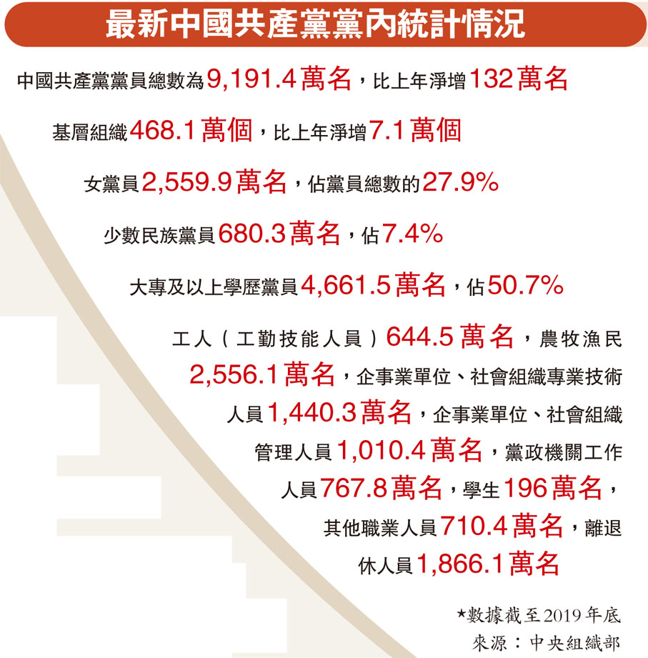 最新中國共產黨黨內統計情況 