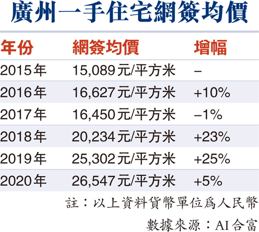 廣州一手住宅網簽均價