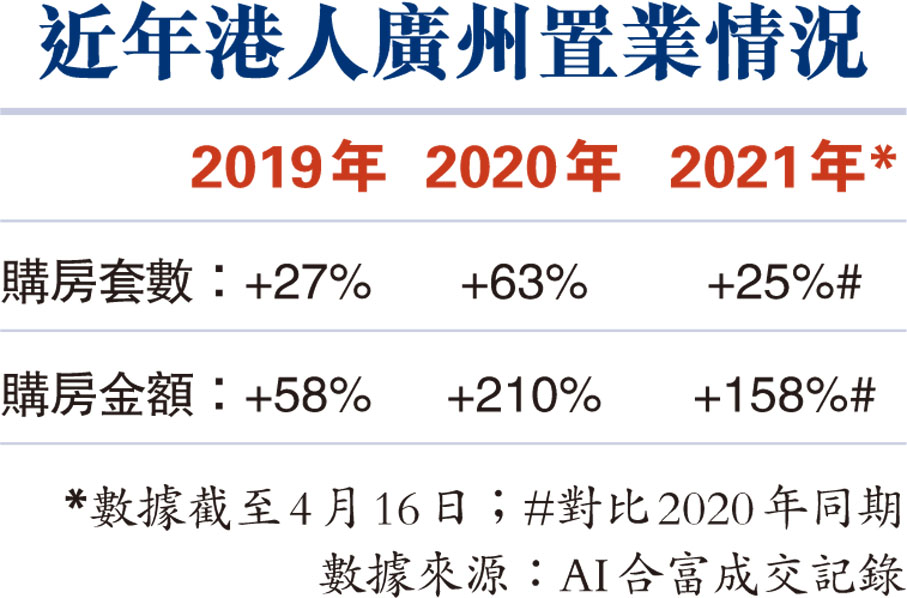 近年港人廣州置業情況
