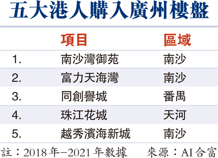 五大港人購入廣州樓盤