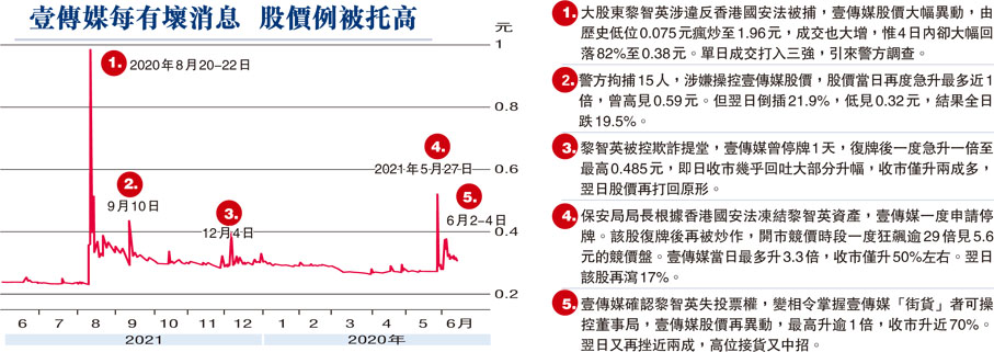 壹傳媒每有壞消息  股價例被托高