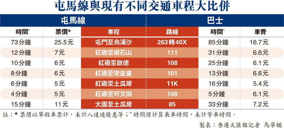 屯馬線與現有不同交通車程大比併