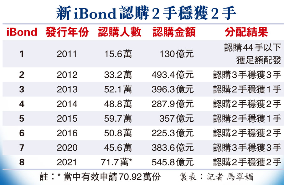 新iBond認購2手穩獲2手