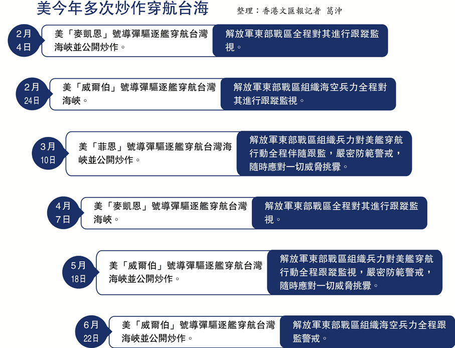 美今年多次炒作穿航台海