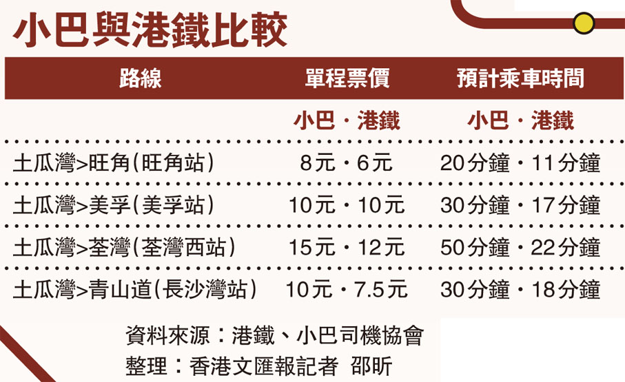 小巴與港鐵比較