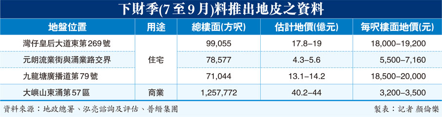 下財季(7至9月)料推出地皮之資料