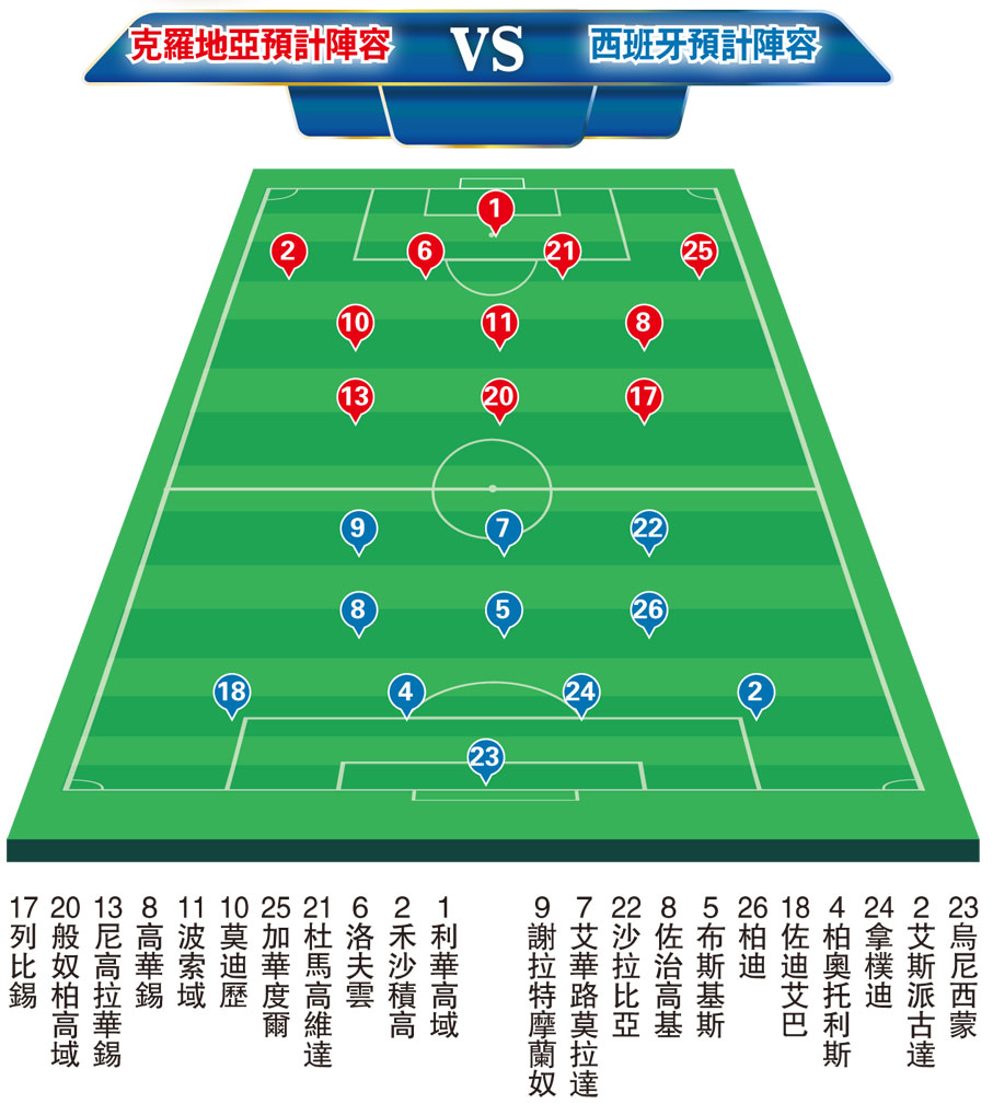克羅地亞預計陣容vs西班牙預計陣容