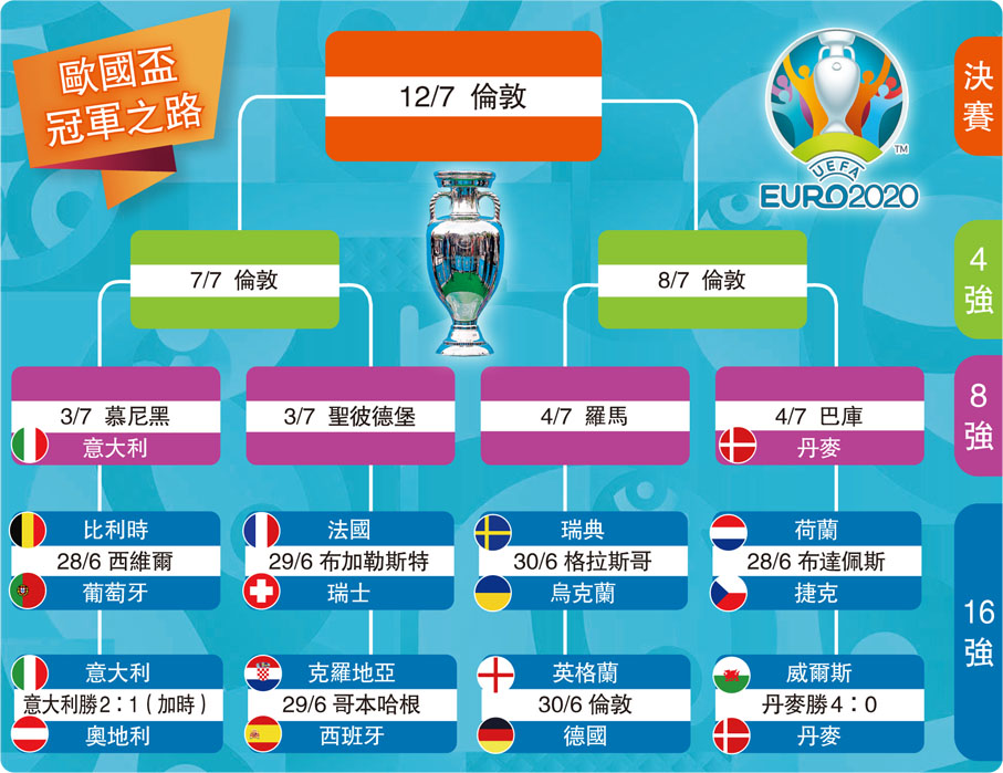 歐國盃冠軍之路