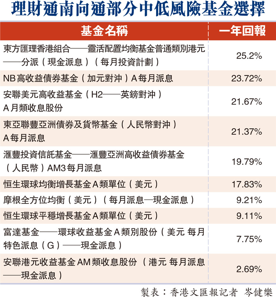 理財通南向通部分中低風險基金選擇