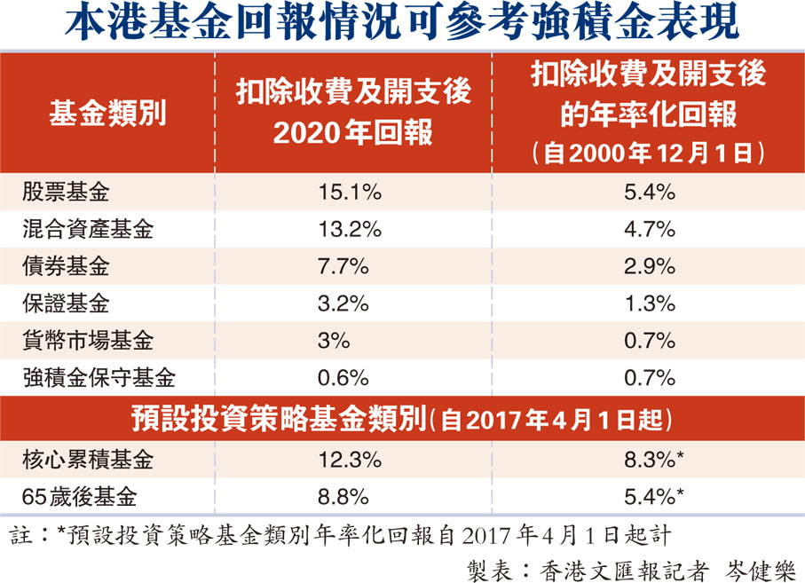 本港基金回報情況可參考強積金表現