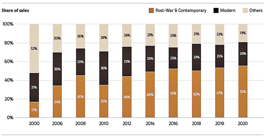●2000年-2020年藝術品拍賣市場份額。圖片來源：Arts Economics（2021）；數據來源：Artory。