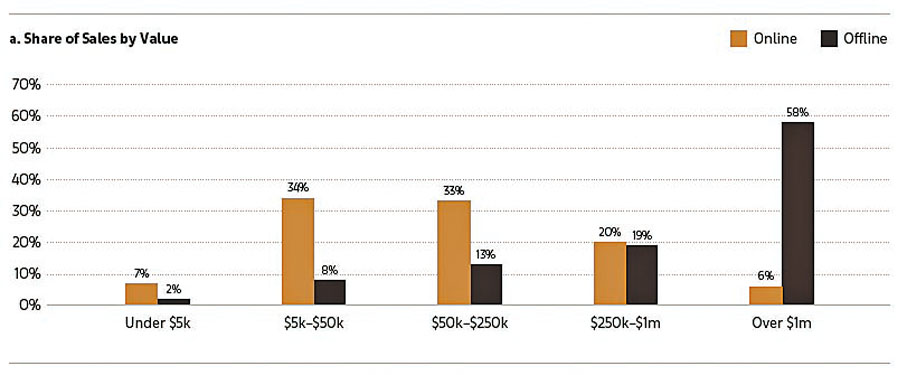 ●拍賣行線上線下藝術品拍賣銷售額對比，黃色為線上，黑色為線下。  來源：Arts Economics（2021）