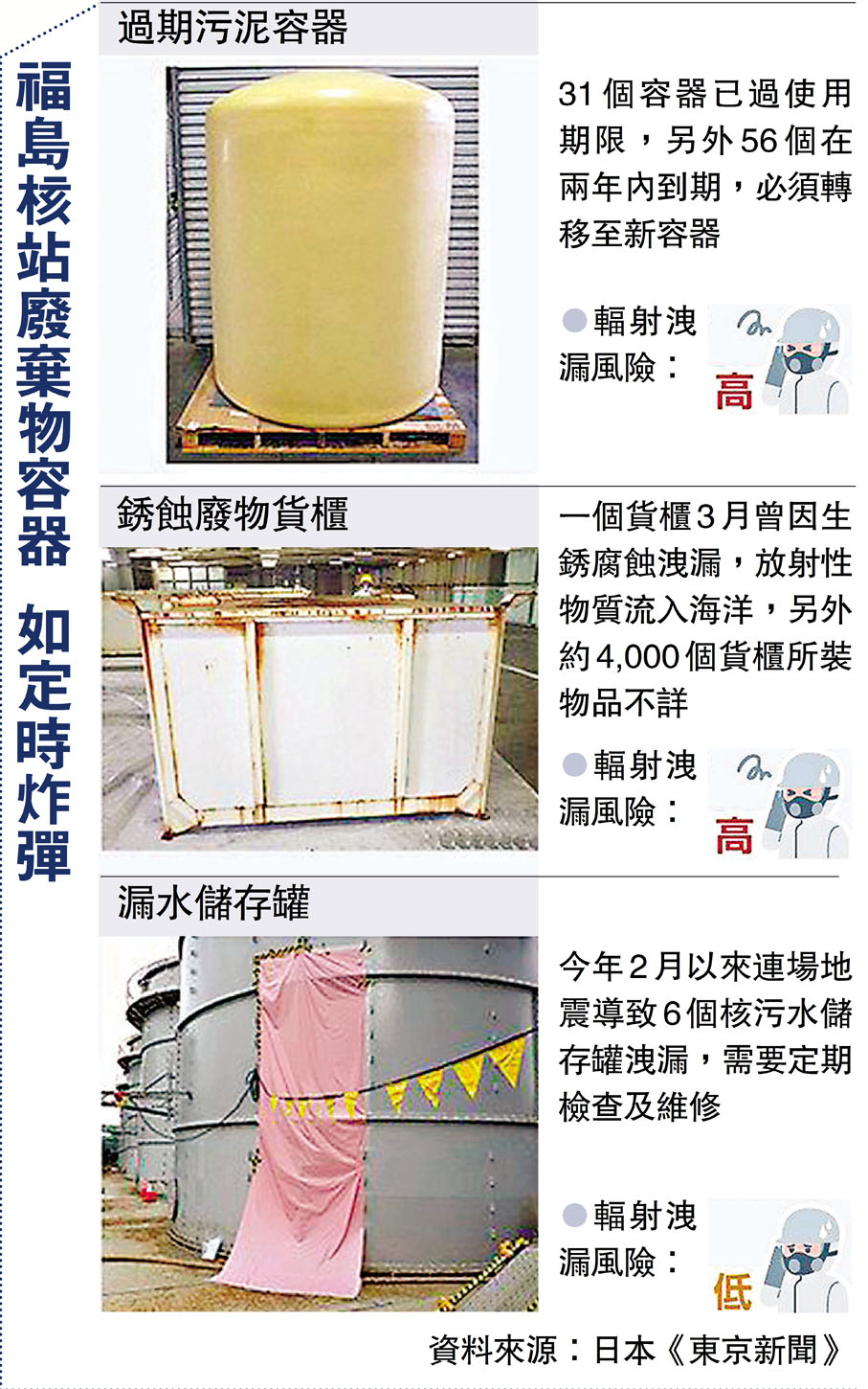 福島核站廢棄物容器  如定時炸彈