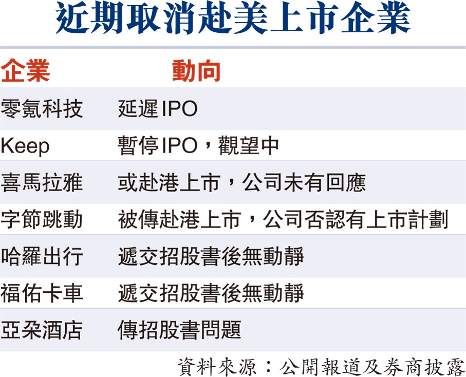 近期取消赴美上市企業