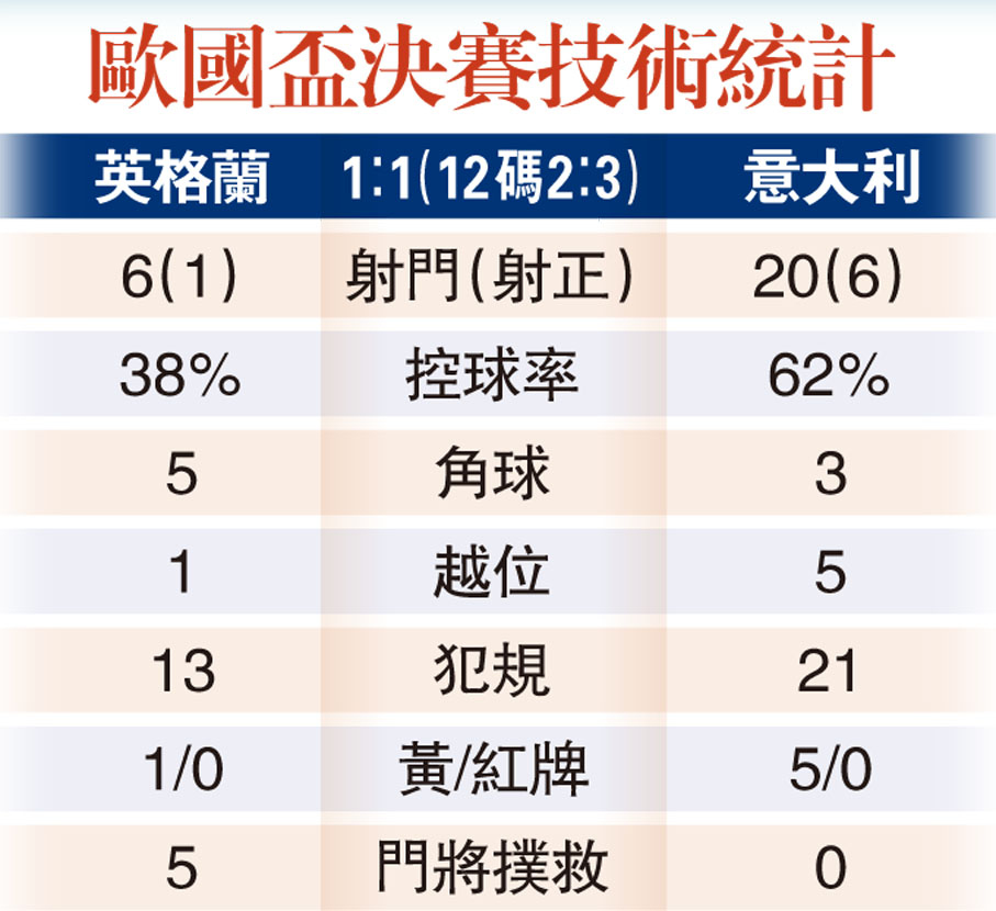 歐國盃決賽技術統計