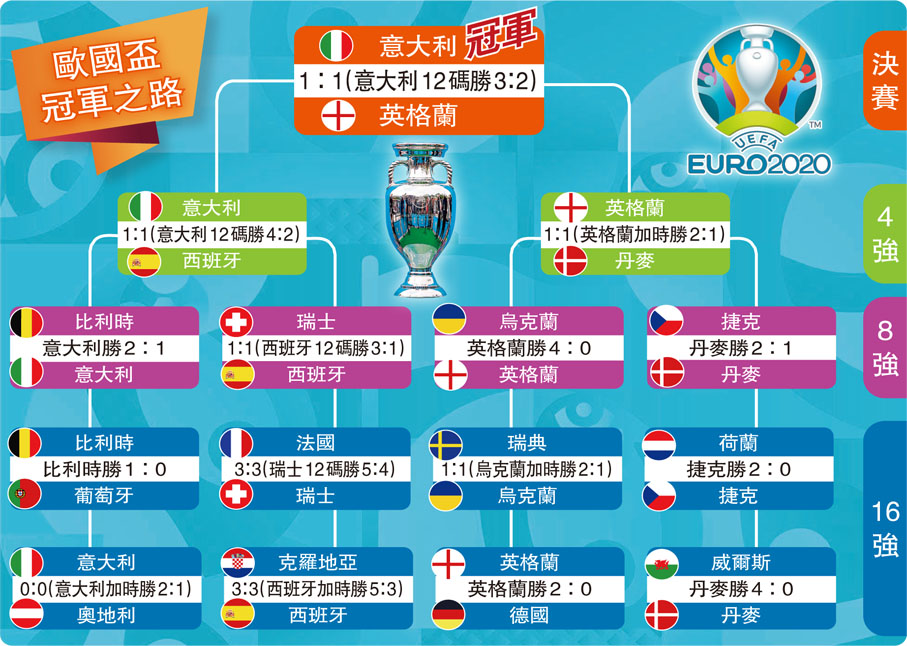 歐國盃冠軍之路