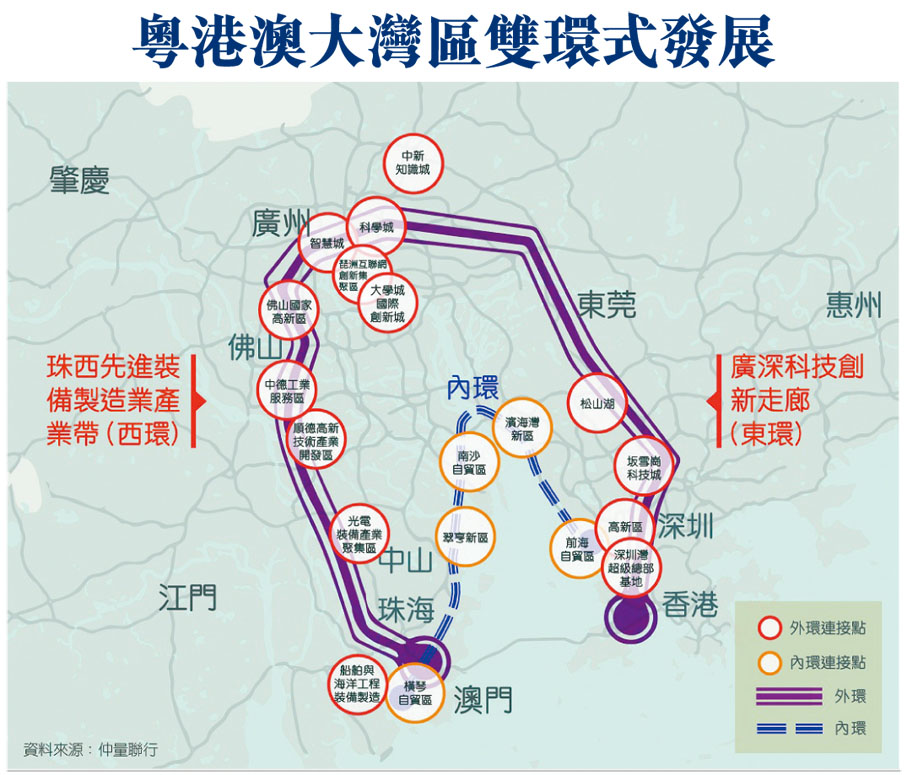粵港澳大灣區雙環式發展