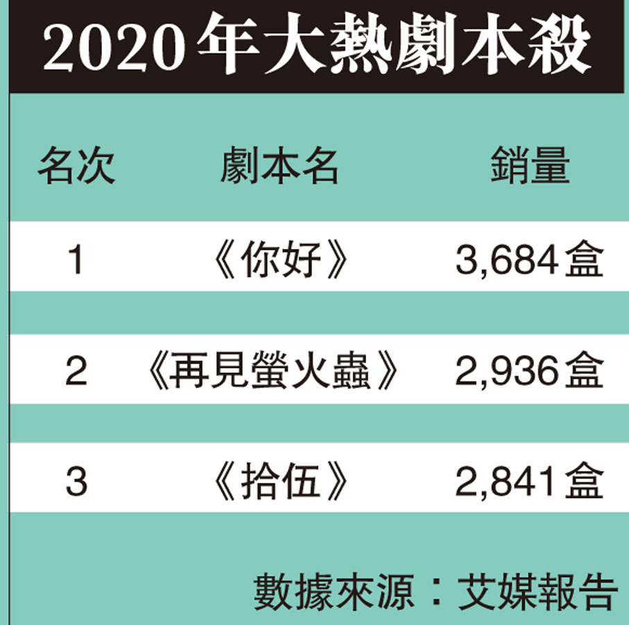 2020年大熱劇本殺