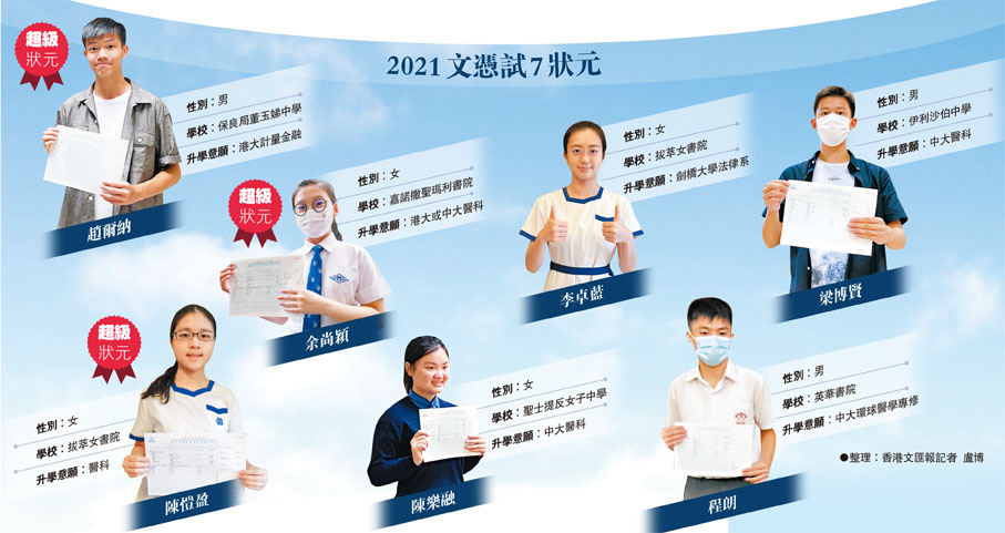 2021文憑試7狀元