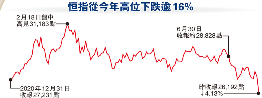 恒指從今年高位下跌逾16%