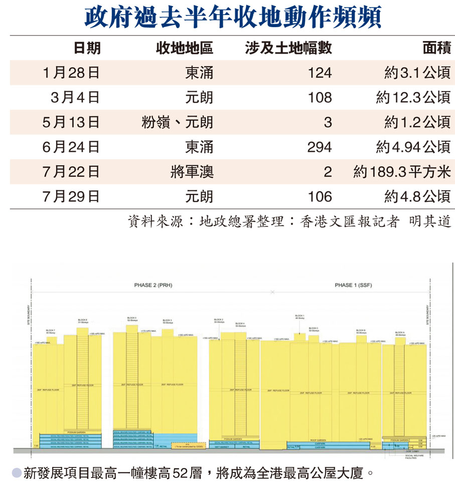 政府過去半年收地動作頻頻