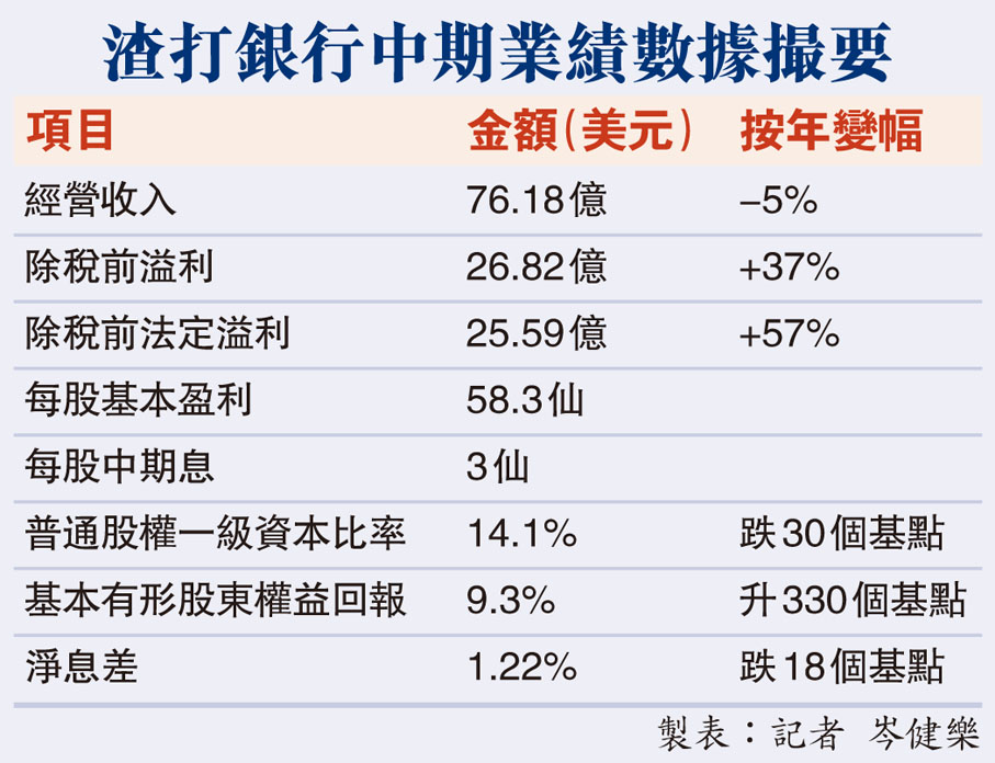 渣打銀行中期業績數據撮要