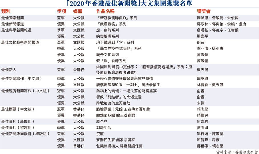 「2020年香港最佳新聞獎」大文集團獲獎名單