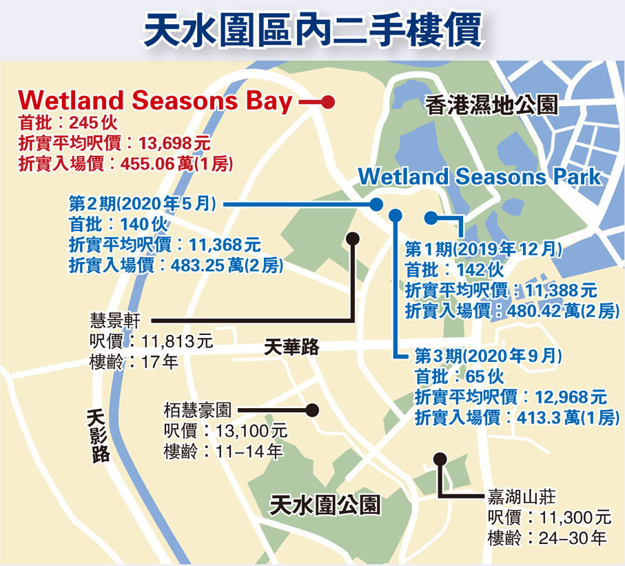 天水圍區內二手樓價