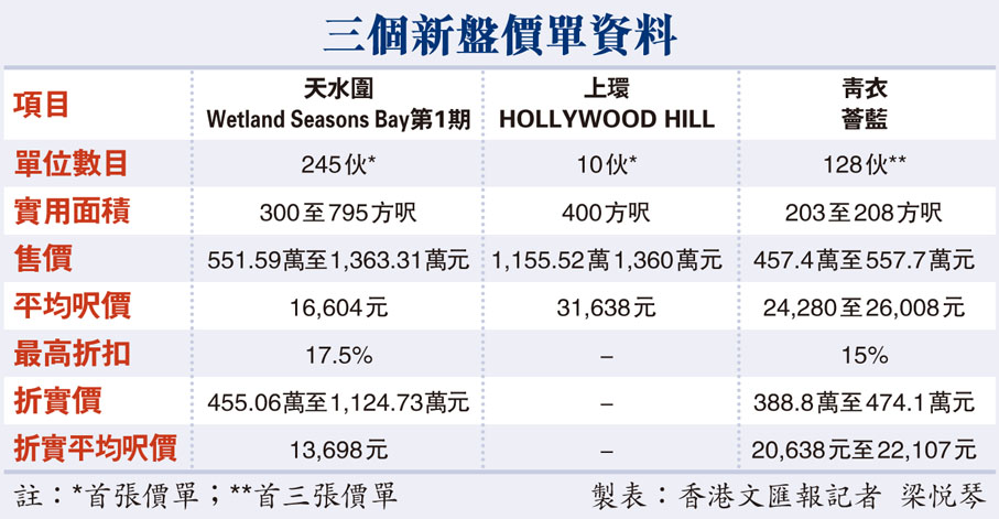 三個新盤價單資料