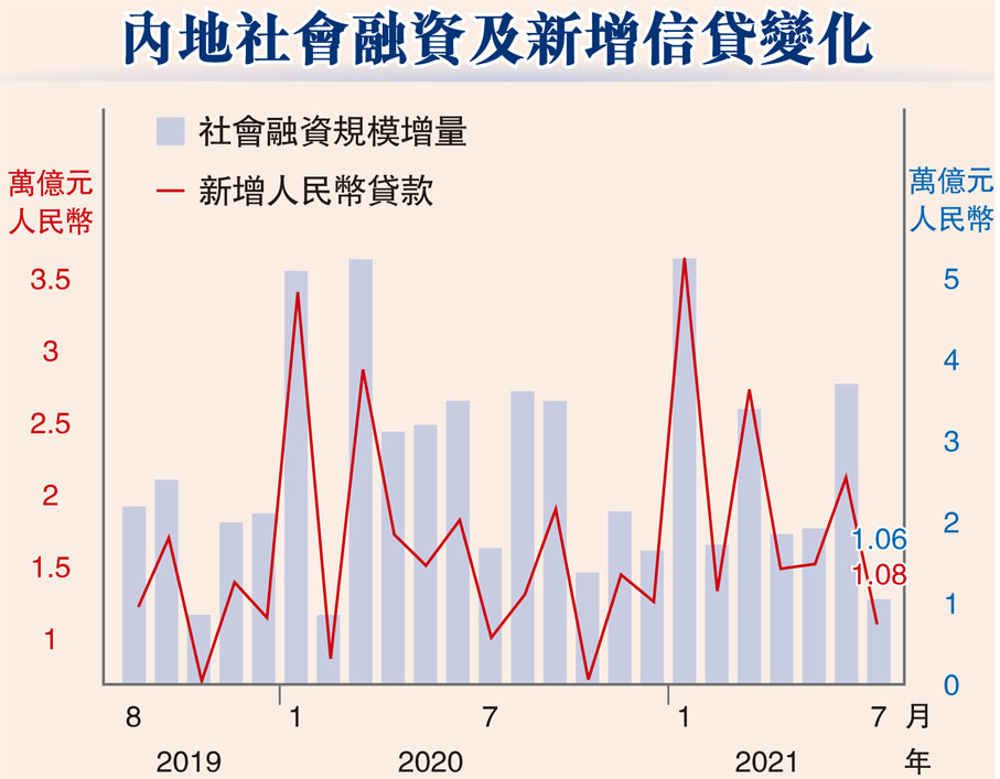 內地社會融資及新增信貸變化