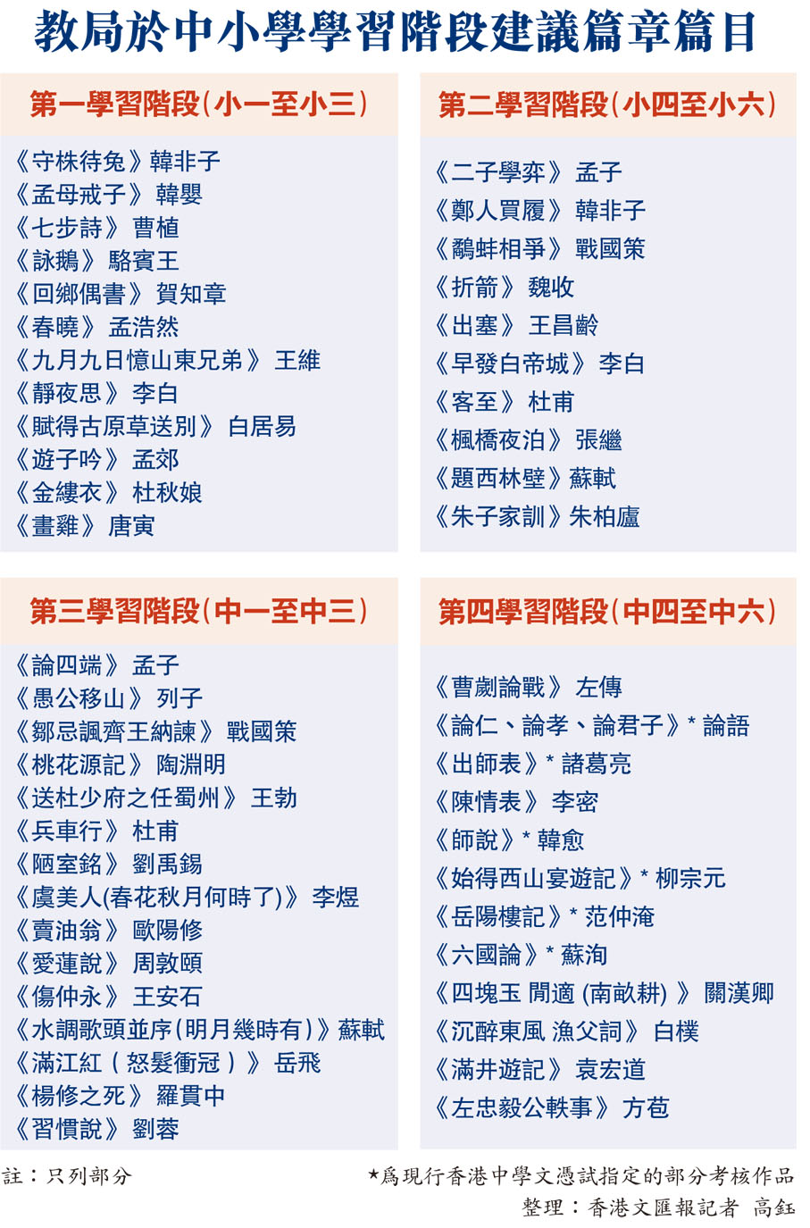 教局於中小學學習階段建議篇章篇目