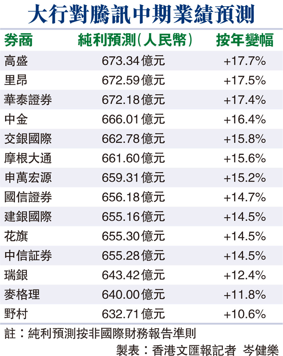 大行對騰訊中期業績預測
