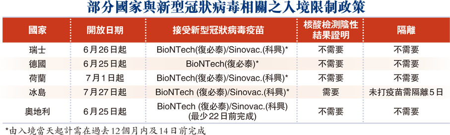 部分國家與新型冠狀病毒相關之入境限制政策