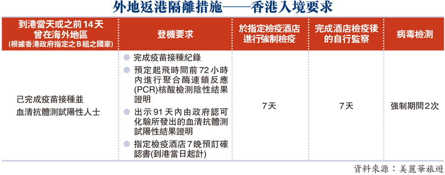 外地返港隔離措施──香港入境要求
