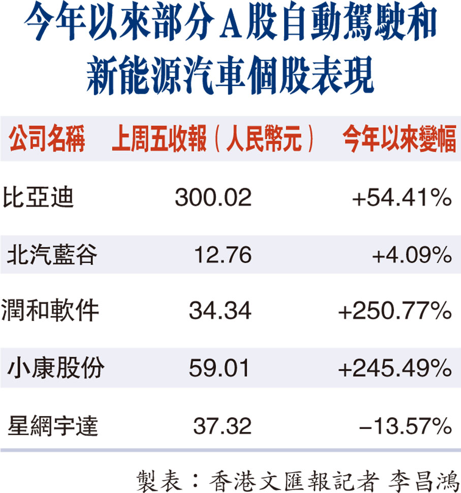 企業家車禍去世A股自動駕駛概念股或借勢調整- 香港文匯報