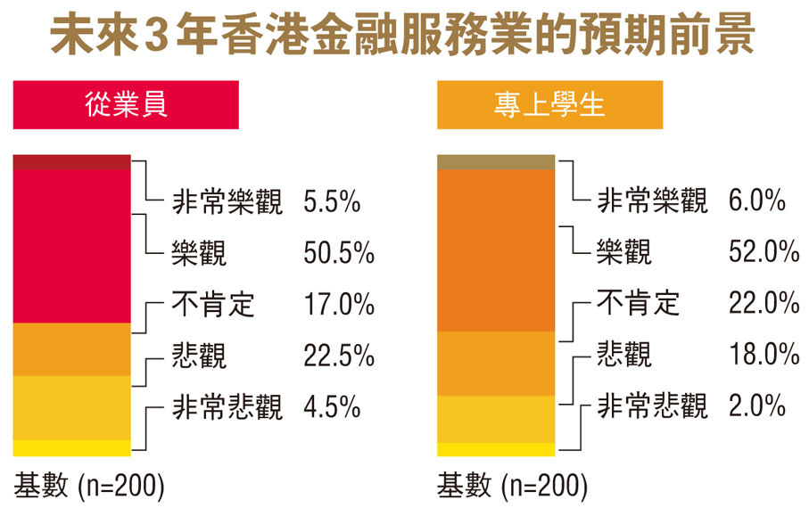 未來3年香港金融服務業的預期前景