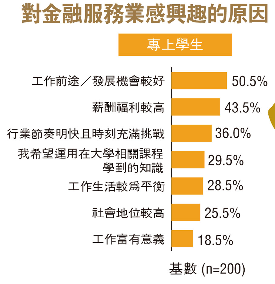 對金融服務業感興趣的原因