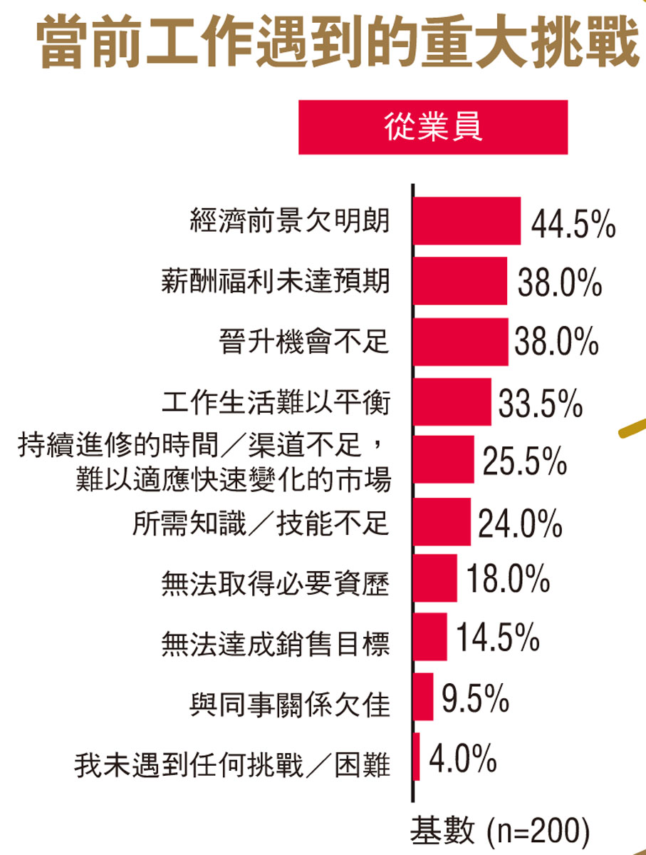 當前工作遇到的重大挑戰