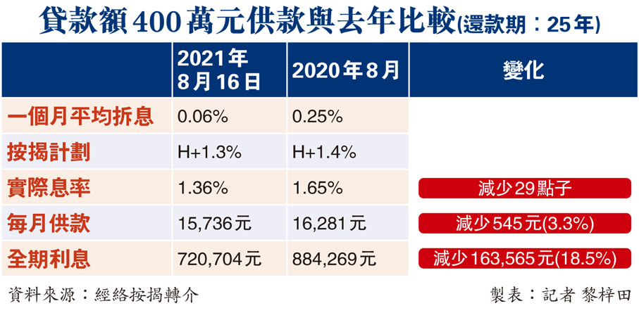 貸款額400萬元供款與去年比較(還款期：25年)