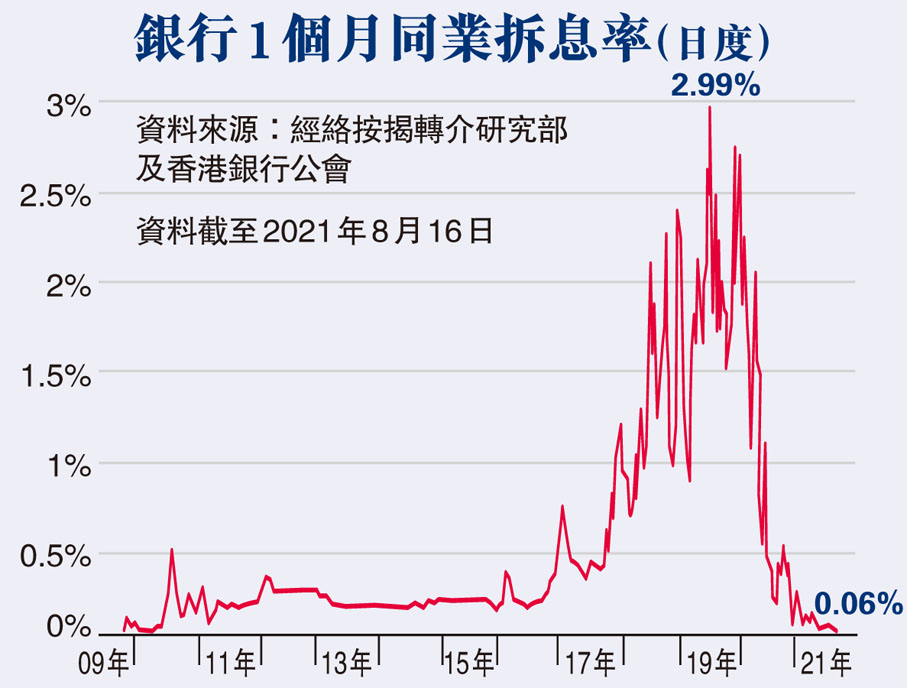 銀行1個月同業拆息率（日度）