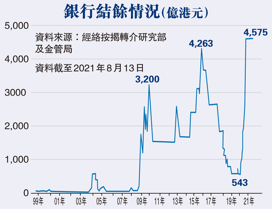 銀行結餘情況（億港元）