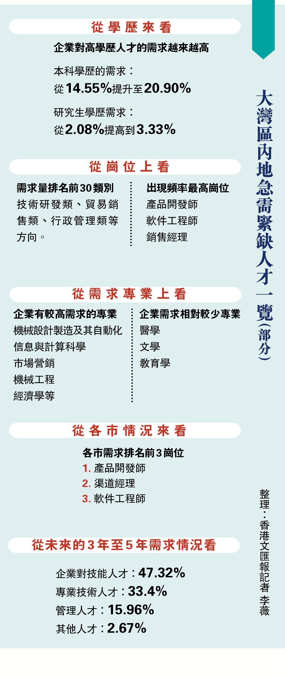 灣區9市求才IT研發最吃香- 香港文匯報