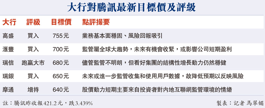 大行對騰訊最新目標價及評級