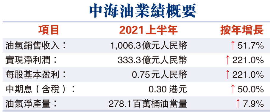 中海油業績概要